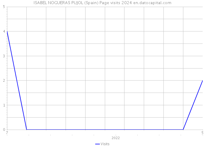 ISABEL NOGUERAS PUJOL (Spain) Page visits 2024 