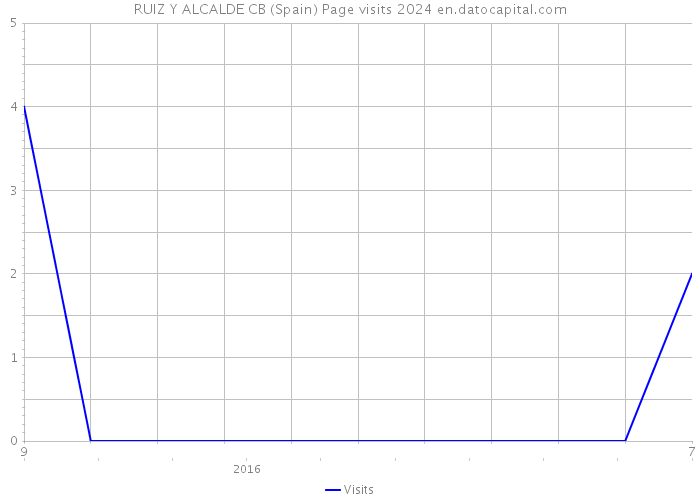 RUIZ Y ALCALDE CB (Spain) Page visits 2024 