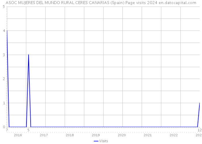 ASOC MUJERES DEL MUNDO RURAL CERES CANARIAS (Spain) Page visits 2024 