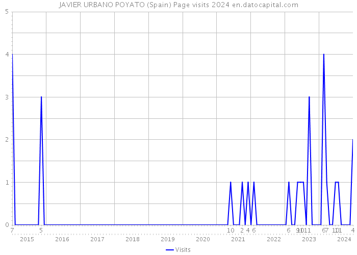 JAVIER URBANO POYATO (Spain) Page visits 2024 