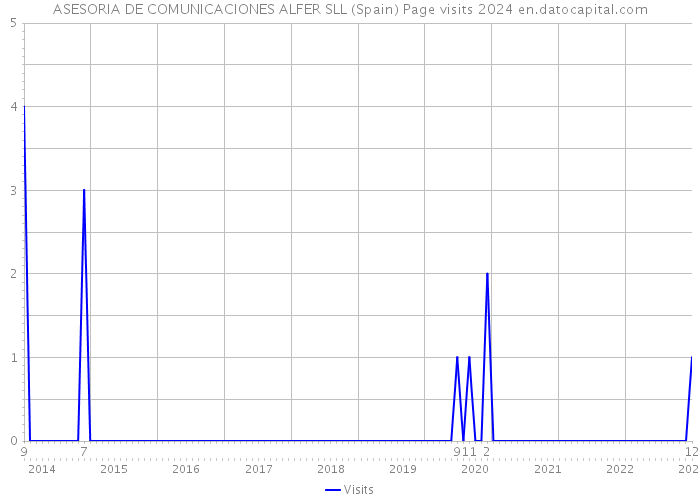 ASESORIA DE COMUNICACIONES ALFER SLL (Spain) Page visits 2024 