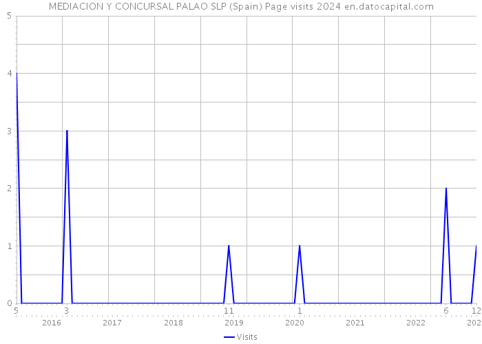 MEDIACION Y CONCURSAL PALAO SLP (Spain) Page visits 2024 