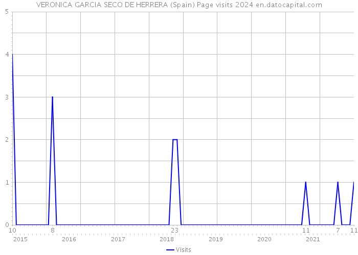 VERONICA GARCIA SECO DE HERRERA (Spain) Page visits 2024 