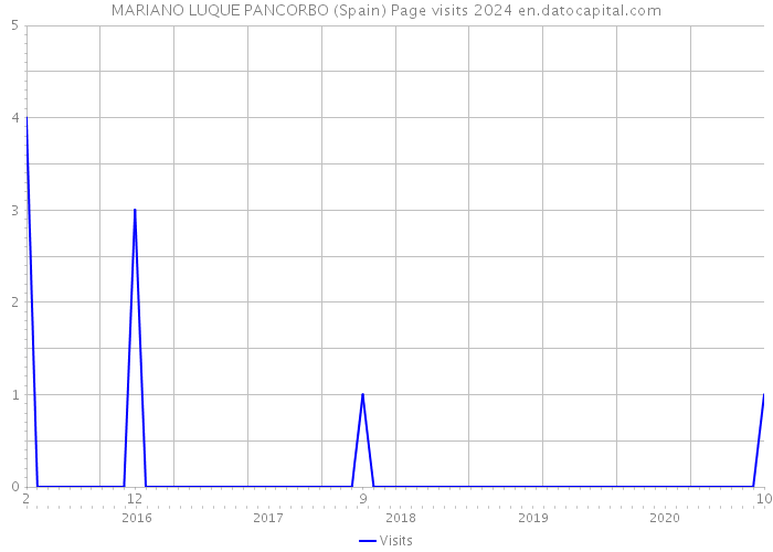 MARIANO LUQUE PANCORBO (Spain) Page visits 2024 