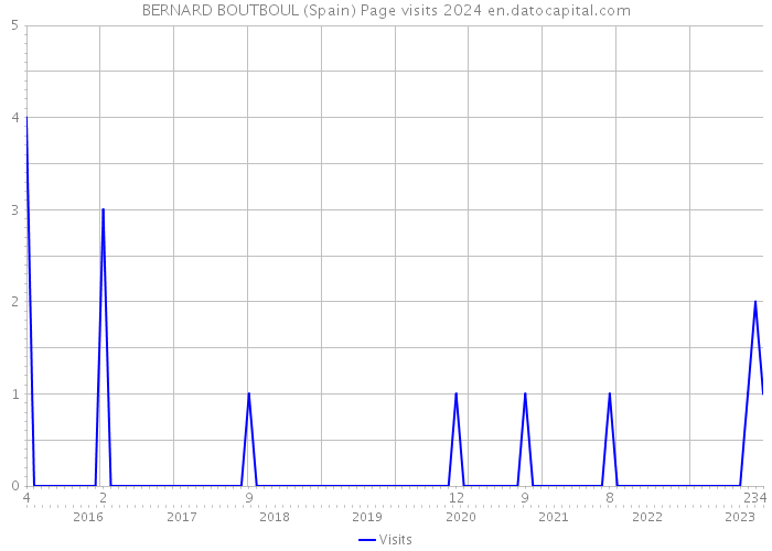 BERNARD BOUTBOUL (Spain) Page visits 2024 