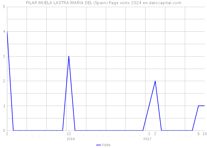 PILAR MUELA LASTRA MARIA DEL (Spain) Page visits 2024 