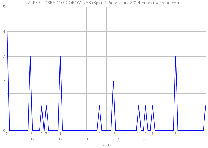 ALBERT OBRADOR COROMINAS (Spain) Page visits 2024 