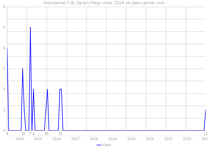 Interdental C.B. (Spain) Page visits 2024 
