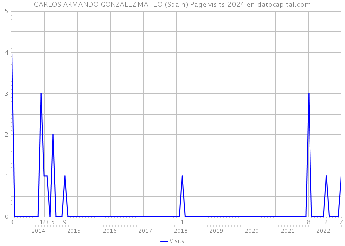 CARLOS ARMANDO GONZALEZ MATEO (Spain) Page visits 2024 
