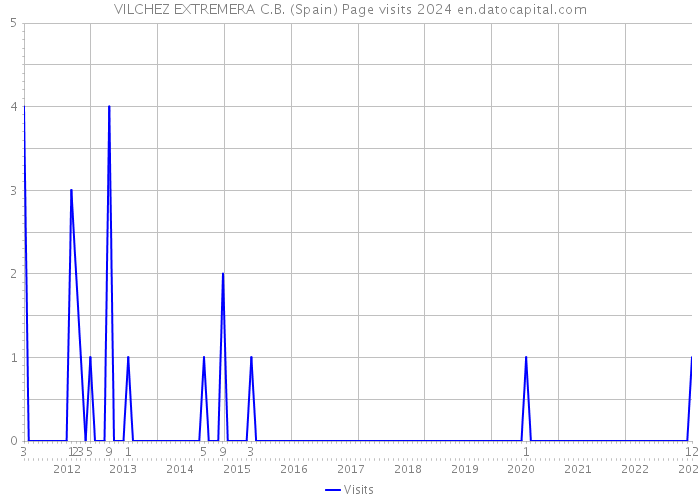 VILCHEZ EXTREMERA C.B. (Spain) Page visits 2024 