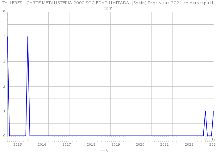 TALLERES UGARTE METALISTERIA 2000 SOCIEDAD LIMITADA. (Spain) Page visits 2024 