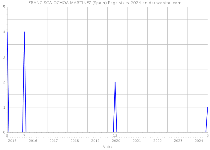 FRANCISCA OCHOA MARTINEZ (Spain) Page visits 2024 