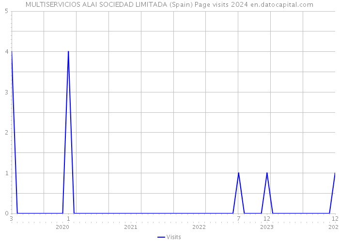 MULTISERVICIOS ALAI SOCIEDAD LIMITADA (Spain) Page visits 2024 