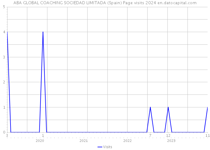 ABA GLOBAL COACHING SOCIEDAD LIMITADA (Spain) Page visits 2024 