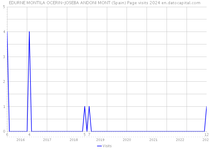 EDURNE MONTILA OCERIN-JOSEBA ANDONI MONT (Spain) Page visits 2024 