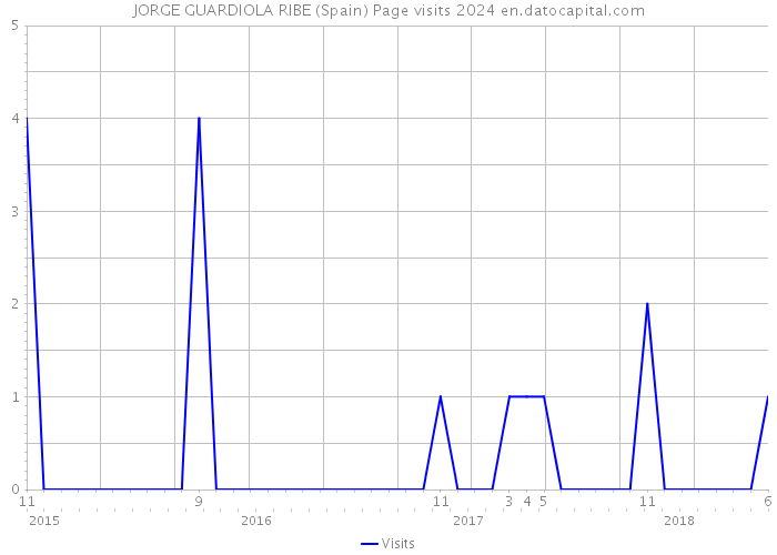 JORGE GUARDIOLA RIBE (Spain) Page visits 2024 