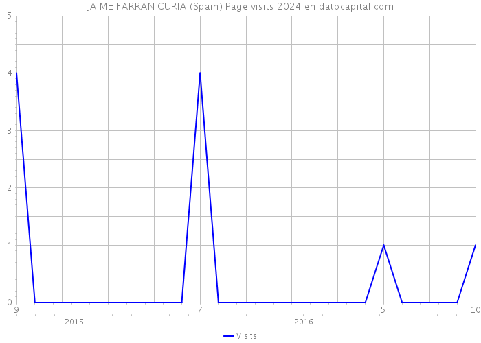 JAIME FARRAN CURIA (Spain) Page visits 2024 