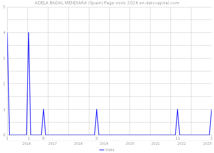 ADELA BADAL MENDIARA (Spain) Page visits 2024 