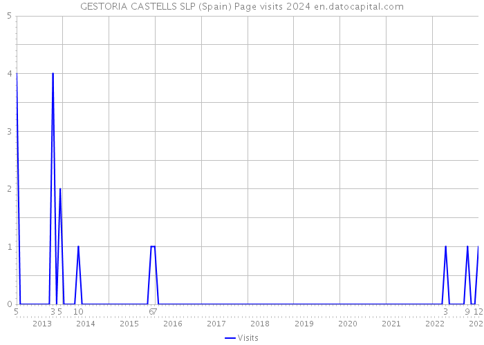 GESTORIA CASTELLS SLP (Spain) Page visits 2024 