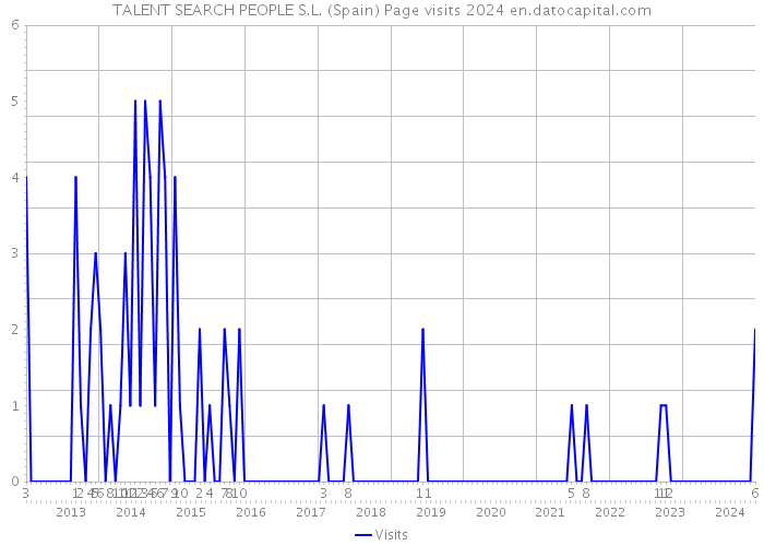 TALENT SEARCH PEOPLE S.L. (Spain) Page visits 2024 