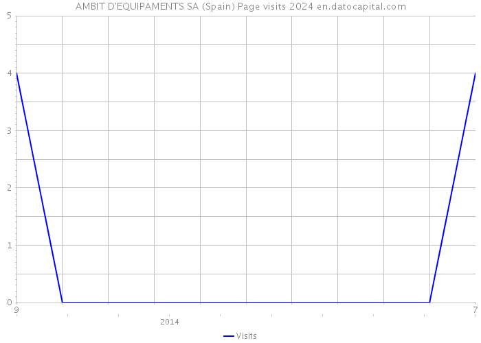 AMBIT D'EQUIPAMENTS SA (Spain) Page visits 2024 