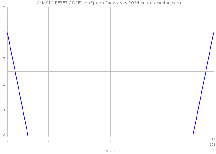 IGNACIO PEREZ CORELLA (Spain) Page visits 2024 