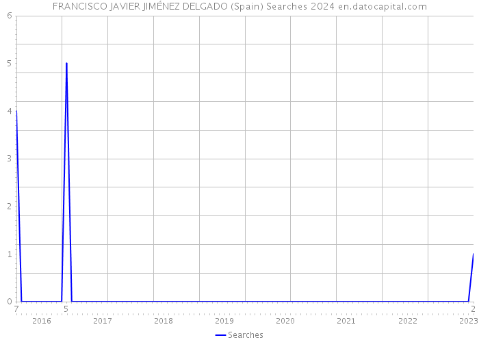 FRANCISCO JAVIER JIMÉNEZ DELGADO (Spain) Searches 2024 