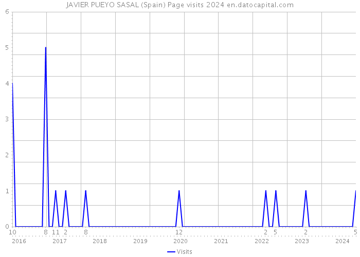 JAVIER PUEYO SASAL (Spain) Page visits 2024 