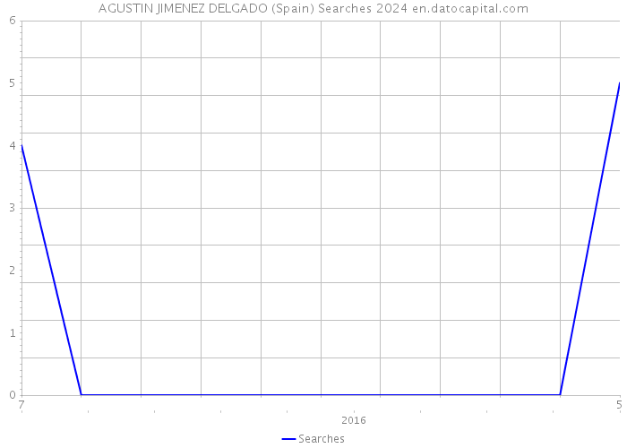 AGUSTIN JIMENEZ DELGADO (Spain) Searches 2024 