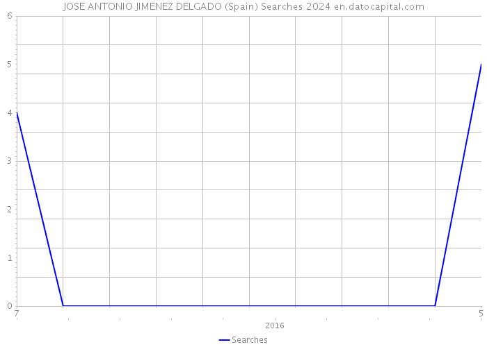 JOSE ANTONIO JIMENEZ DELGADO (Spain) Searches 2024 