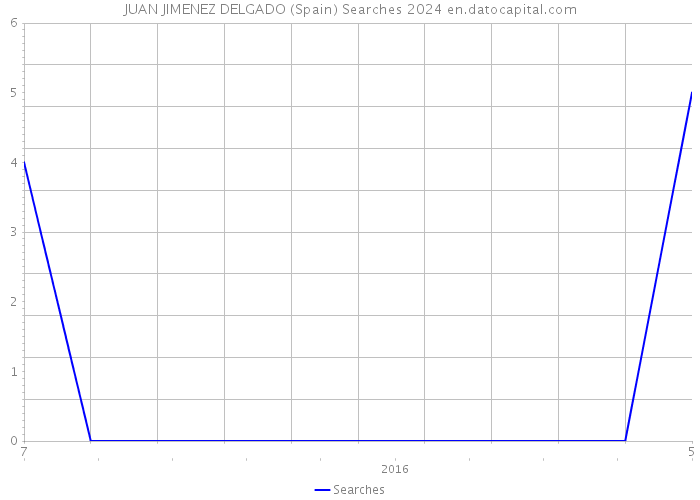 JUAN JIMENEZ DELGADO (Spain) Searches 2024 