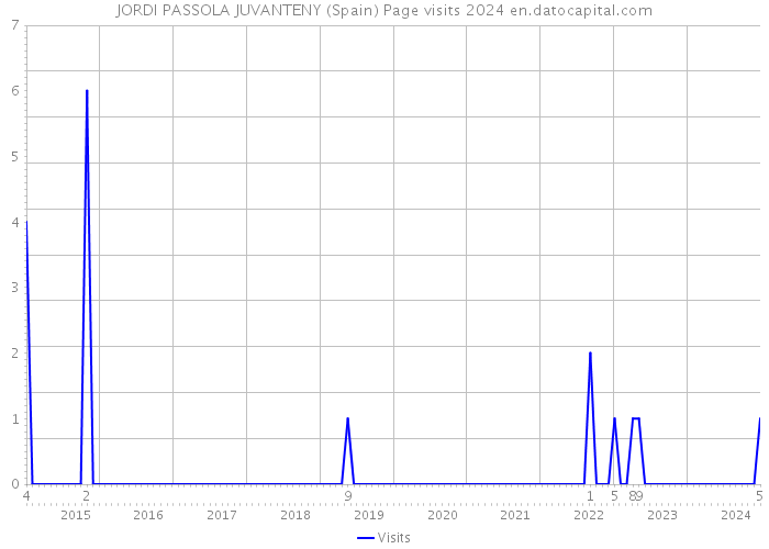 JORDI PASSOLA JUVANTENY (Spain) Page visits 2024 