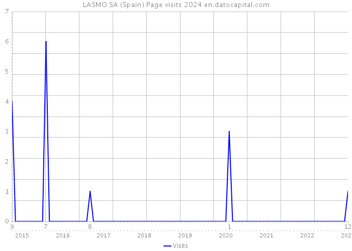 LASMO SA (Spain) Page visits 2024 