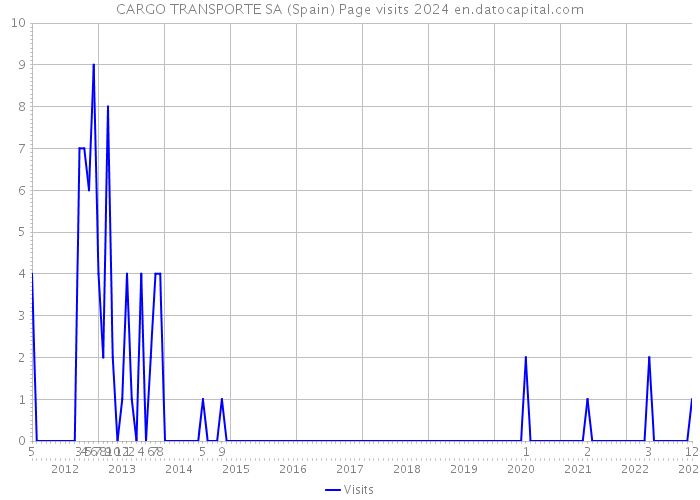 CARGO TRANSPORTE SA (Spain) Page visits 2024 