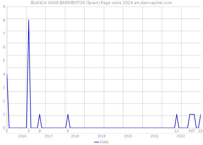 BLANCA SANS BARRIENTOS (Spain) Page visits 2024 