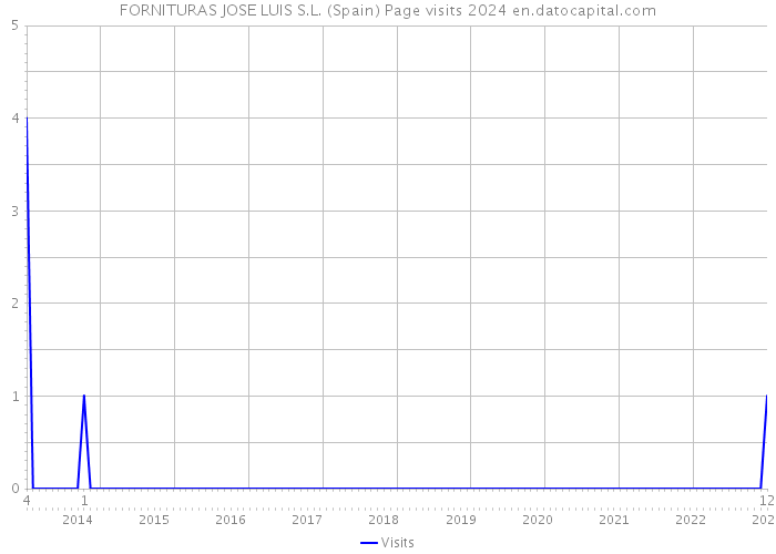 FORNITURAS JOSE LUIS S.L. (Spain) Page visits 2024 