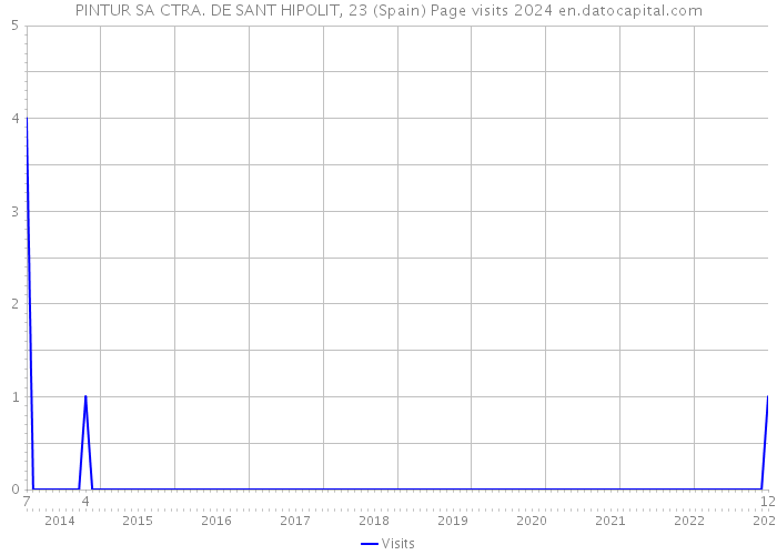 PINTUR SA CTRA. DE SANT HIPOLIT, 23 (Spain) Page visits 2024 