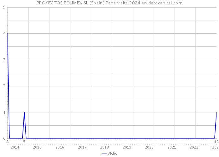 PROYECTOS POLIMEX SL (Spain) Page visits 2024 