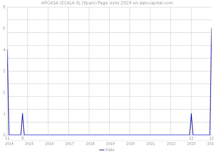 ARGASA IZCALA SL (Spain) Page visits 2024 