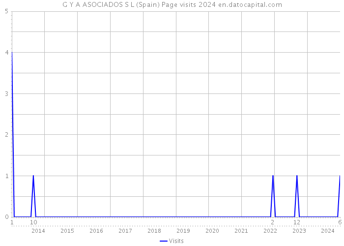 G Y A ASOCIADOS S L (Spain) Page visits 2024 
