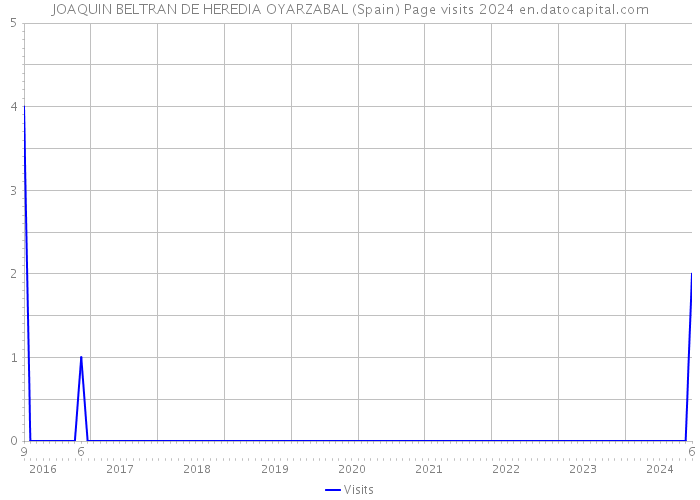 JOAQUIN BELTRAN DE HEREDIA OYARZABAL (Spain) Page visits 2024 