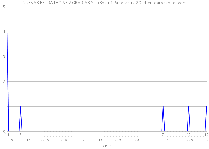 NUEVAS ESTRATEGIAS AGRARIAS SL. (Spain) Page visits 2024 