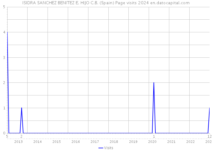 ISIDRA SANCHEZ BENITEZ E. HIJO C.B. (Spain) Page visits 2024 