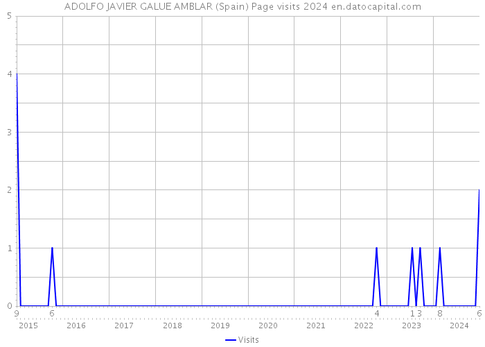 ADOLFO JAVIER GALUE AMBLAR (Spain) Page visits 2024 