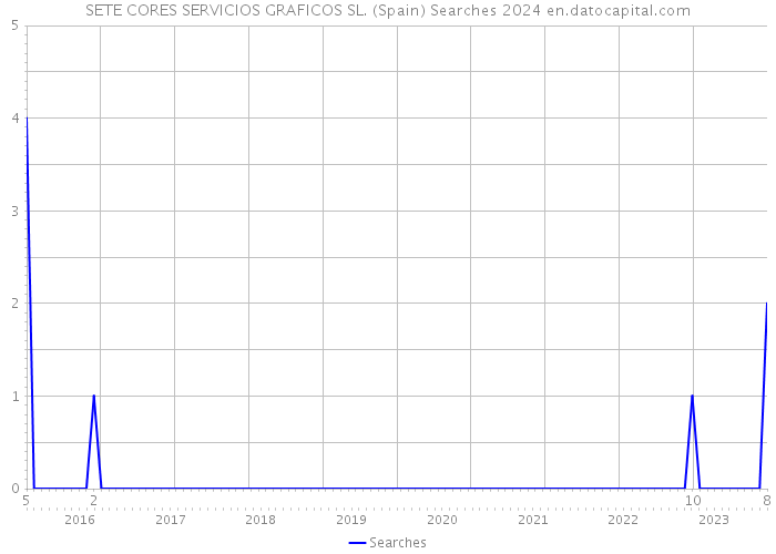 SETE CORES SERVICIOS GRAFICOS SL. (Spain) Searches 2024 