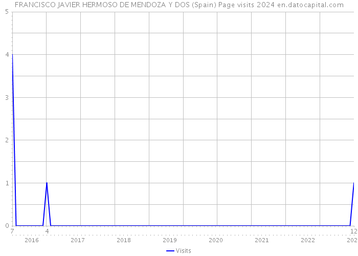 FRANCISCO JAVIER HERMOSO DE MENDOZA Y DOS (Spain) Page visits 2024 
