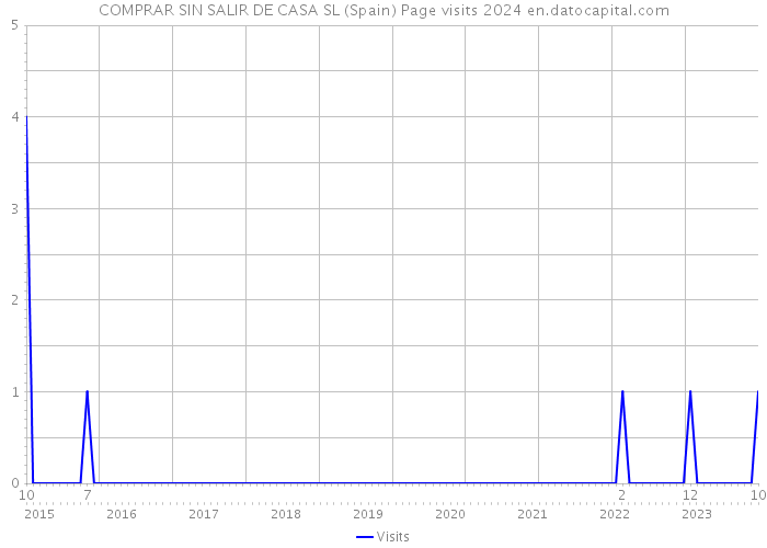 COMPRAR SIN SALIR DE CASA SL (Spain) Page visits 2024 