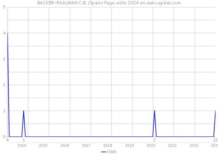 BACKER-PAALMAN C.B. (Spain) Page visits 2024 