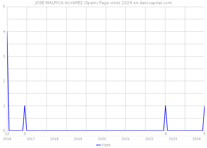 JOSE MALPICA ALVAREZ (Spain) Page visits 2024 