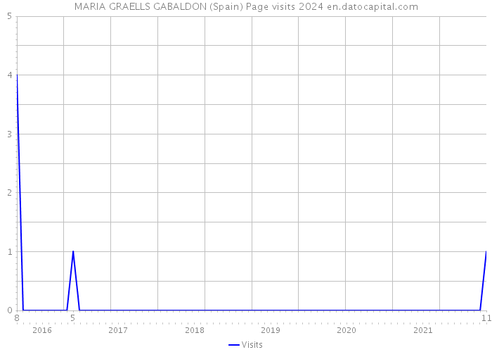 MARIA GRAELLS GABALDON (Spain) Page visits 2024 